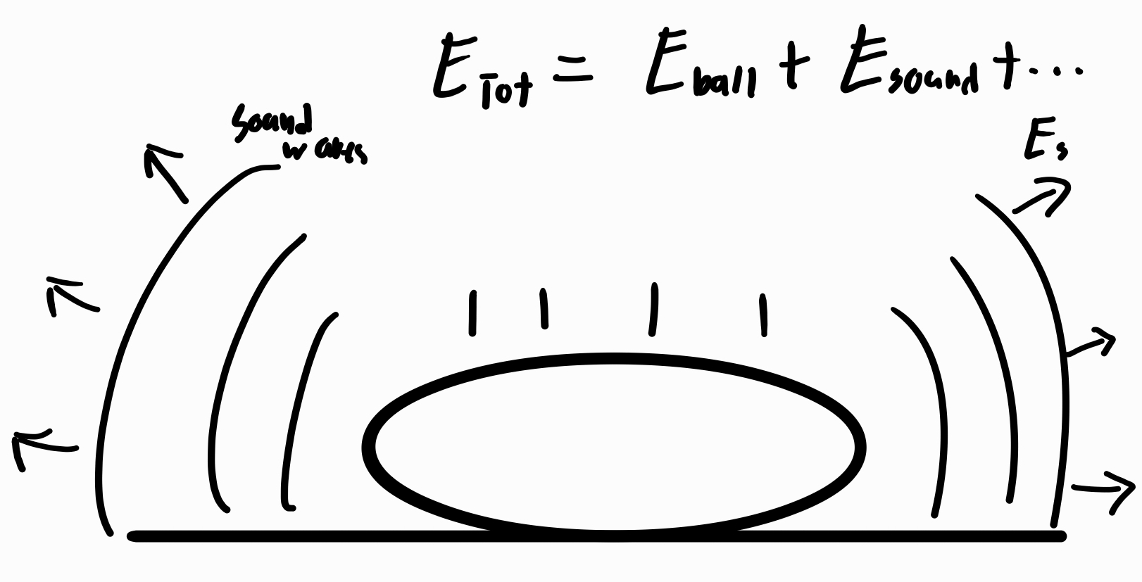 illustration of how sound energy is transferred