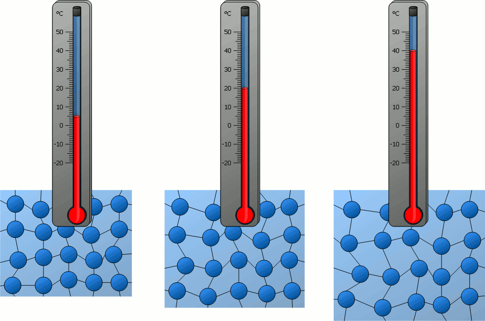 animation of temperatrue and motion of particles