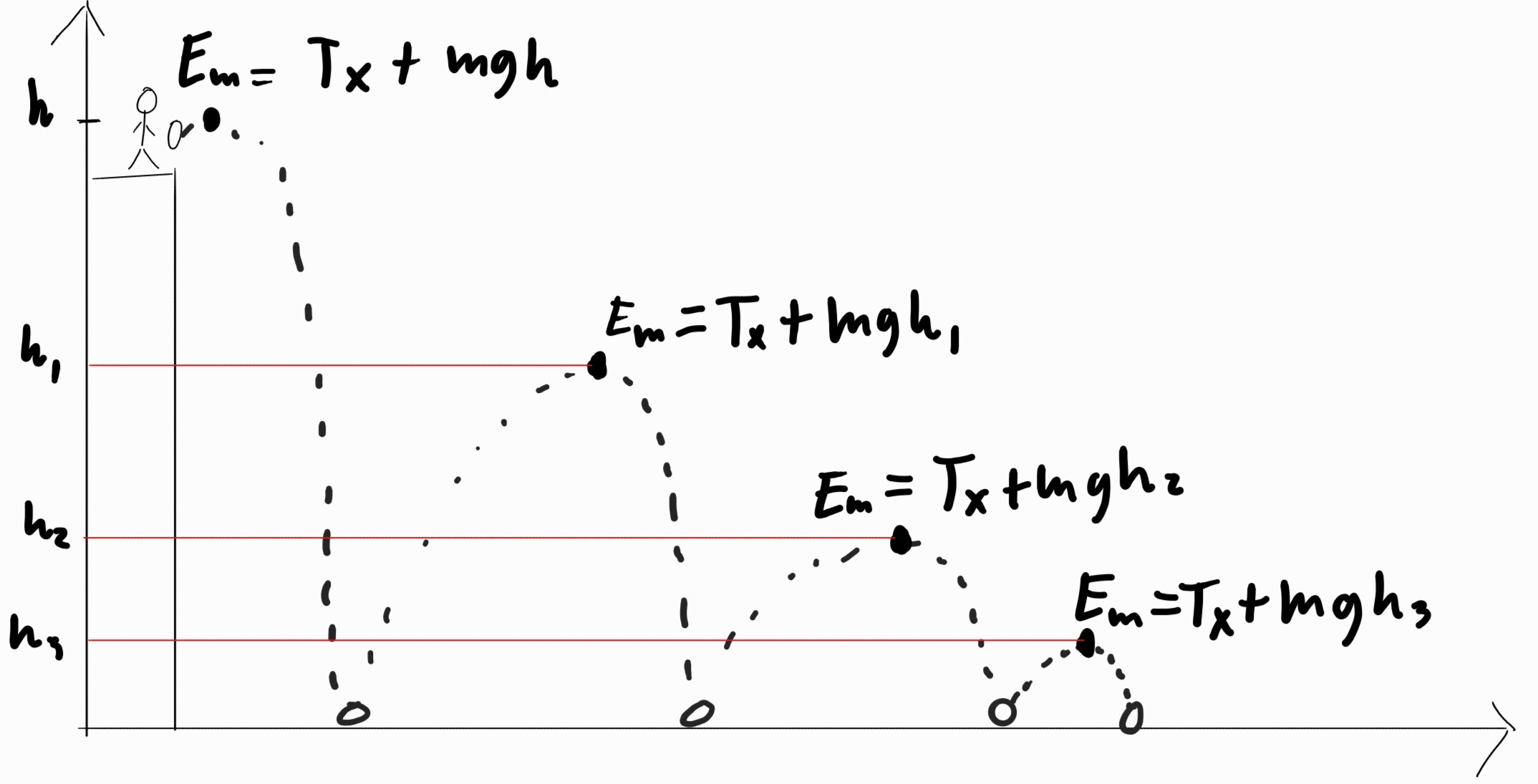 diagram of ball bouncing from height \(h\)